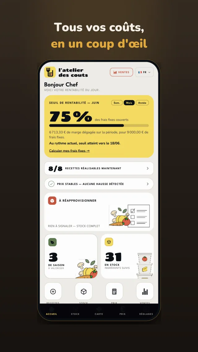 Tableau de bord du logiciel food cost restaurant : seuil de rentabilité du mois couvert à 75 %, recettes réalisables et stock suivi